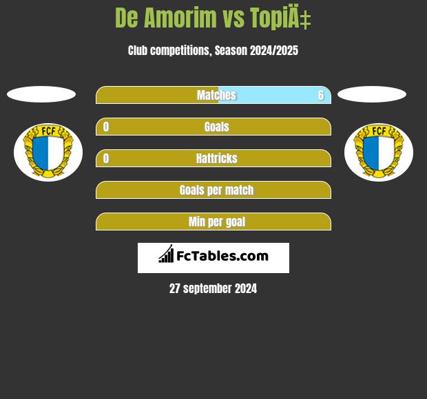 De Amorim vs TopiÄ‡ h2h player stats