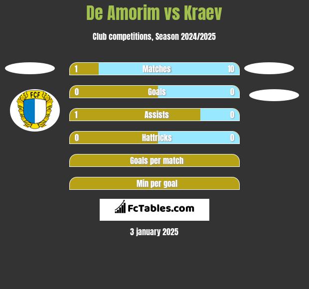 De Amorim vs Kraev h2h player stats