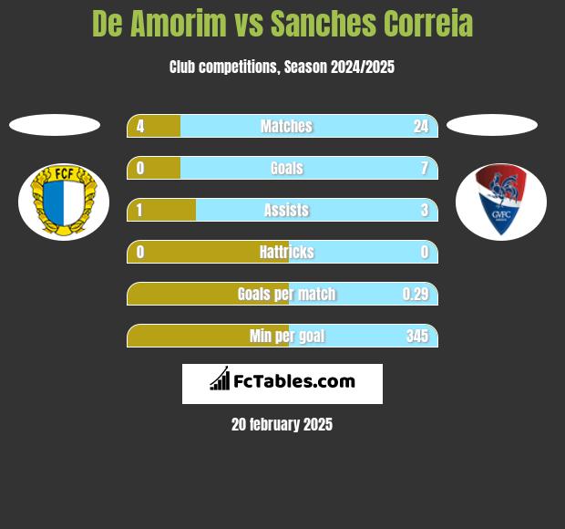 De Amorim vs Sanches Correia h2h player stats