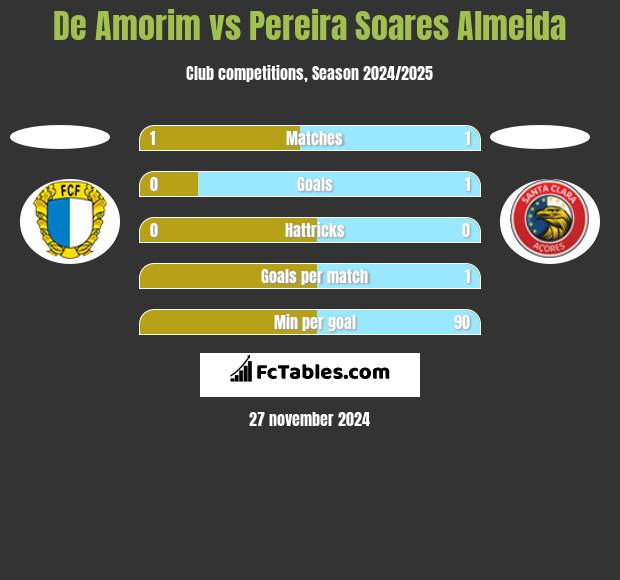 De Amorim vs Pereira Soares Almeida h2h player stats