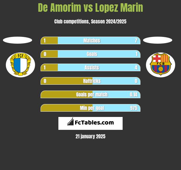 De Amorim vs Lopez Marin h2h player stats