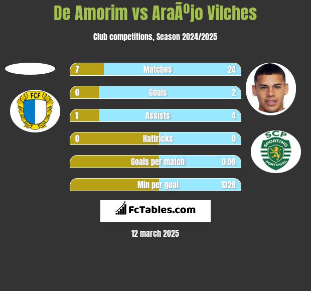 De Amorim vs AraÃºjo Vilches h2h player stats