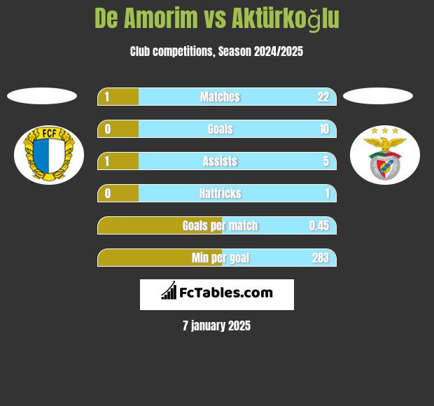 De Amorim vs Aktürkoğlu h2h player stats