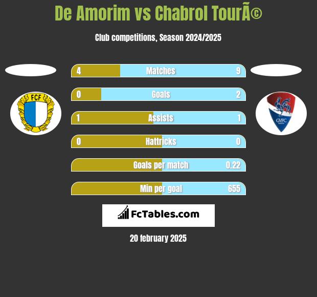 De Amorim vs Chabrol TourÃ© h2h player stats