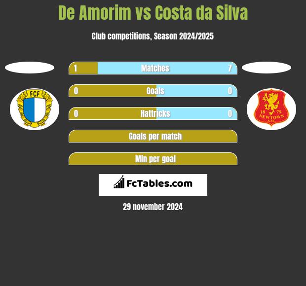 De Amorim vs Costa da Silva h2h player stats