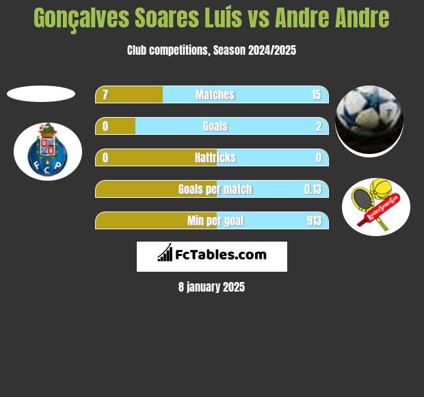 Gonçalves Soares Luís vs Andre Andre h2h player stats