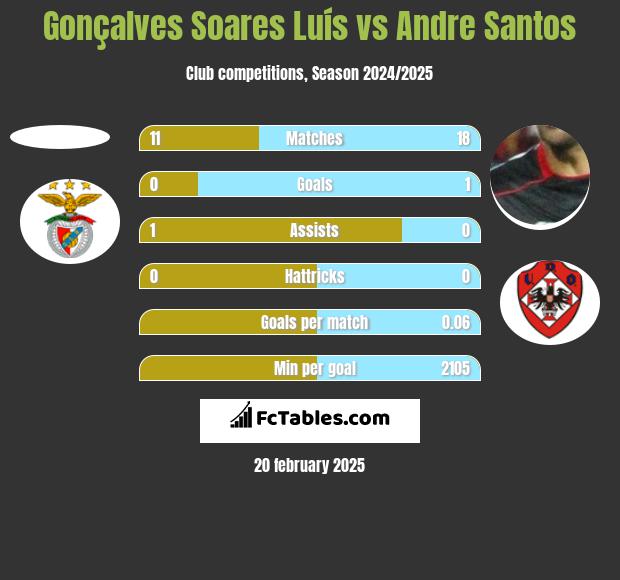 Gonçalves Soares Luís vs Andre Santos h2h player stats