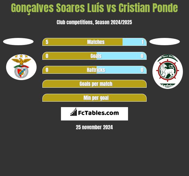 Gonçalves Soares Luís vs Cristian Ponde h2h player stats