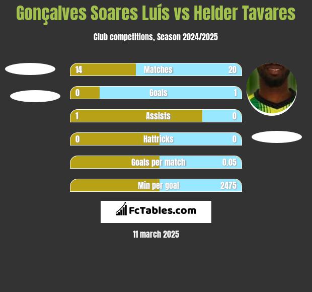 Gonçalves Soares Luís vs Helder Tavares h2h player stats