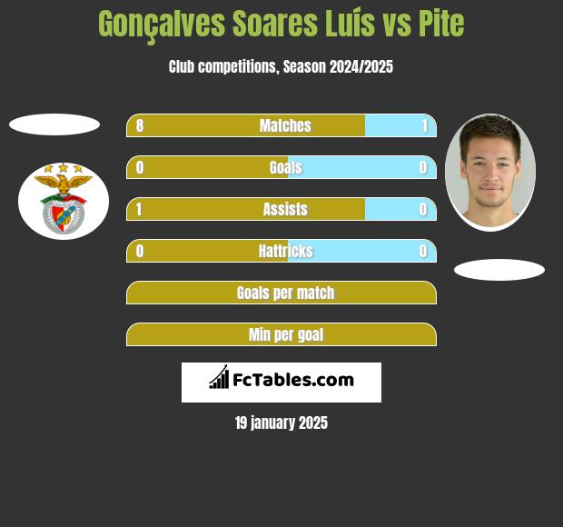 Gonçalves Soares Luís vs Pite h2h player stats