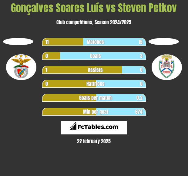 Gonçalves Soares Luís vs Steven Petkov h2h player stats