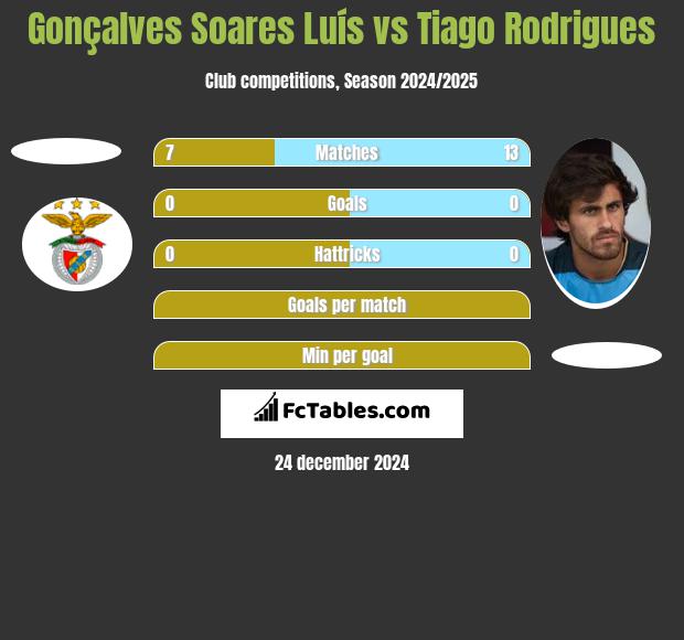 Gonçalves Soares Luís vs Tiago Rodrigues h2h player stats