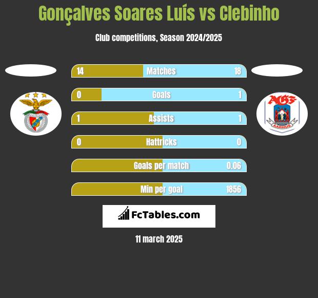 Gonçalves Soares Luís vs Clebinho h2h player stats