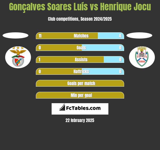 Gonçalves Soares Luís vs Henrique Jocu h2h player stats