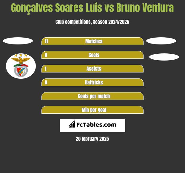 Gonçalves Soares Luís vs Bruno Ventura h2h player stats