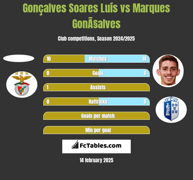 Gonçalves Soares Luís vs Marques GonÃ§alves h2h player stats