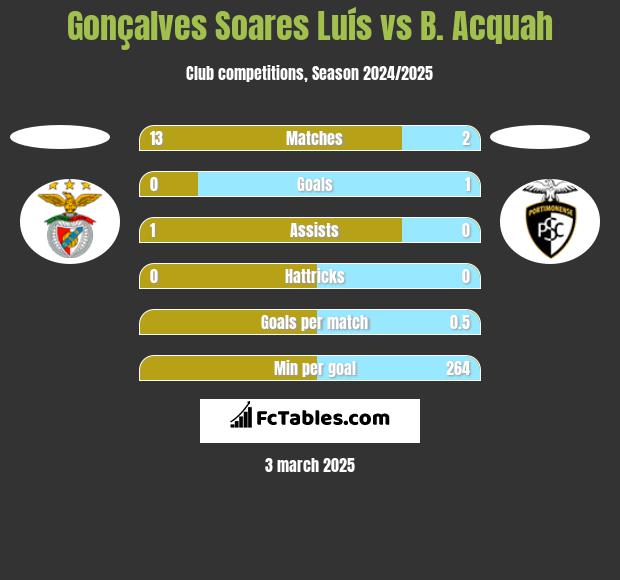 Gonçalves Soares Luís vs B. Acquah h2h player stats