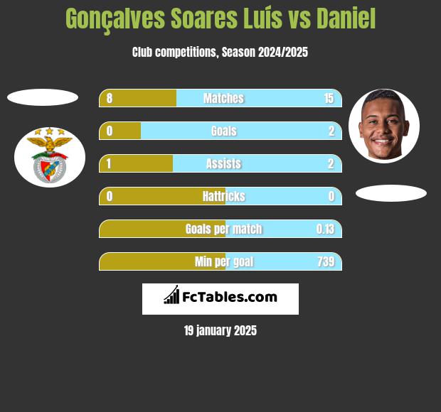 Gonçalves Soares Luís vs Daniel h2h player stats