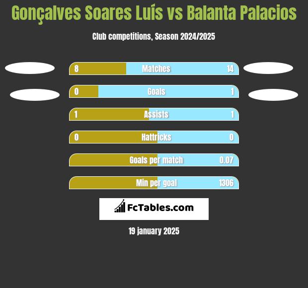 Gonçalves Soares Luís vs Balanta Palacios h2h player stats