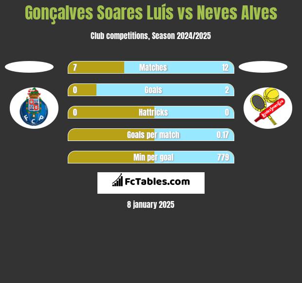 Gonçalves Soares Luís vs Neves Alves h2h player stats