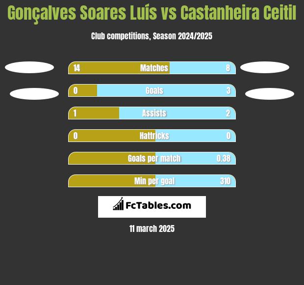 Gonçalves Soares Luís vs Castanheira Ceitil h2h player stats