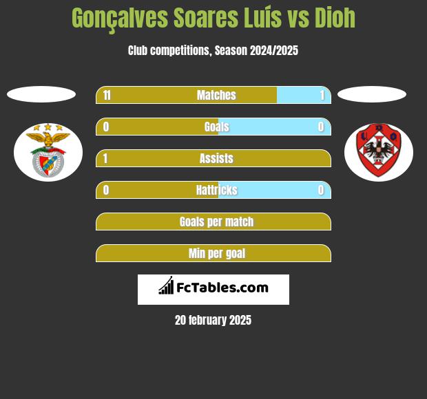 Gonçalves Soares Luís vs Dioh h2h player stats