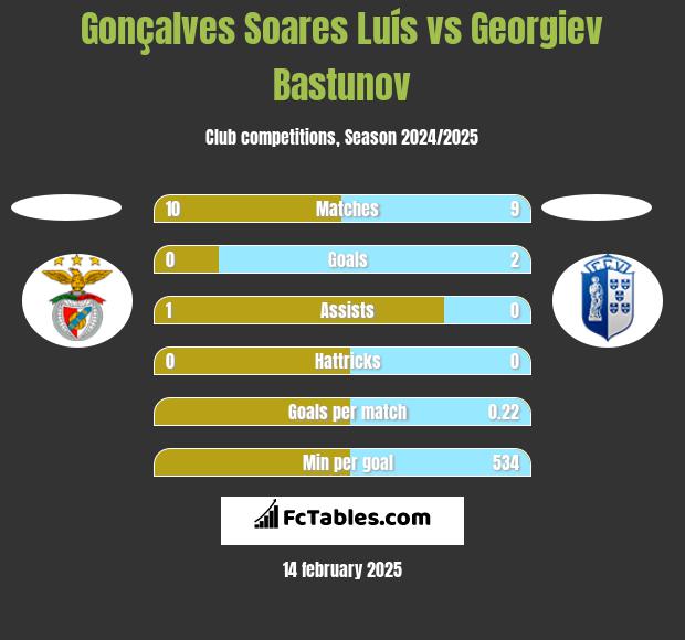 Gonçalves Soares Luís vs Georgiev Bastunov h2h player stats