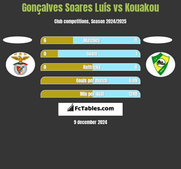 Gonçalves Soares Luís vs Kouakou h2h player stats