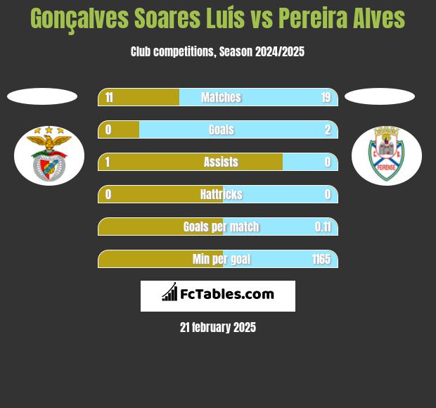 Gonçalves Soares Luís vs Pereira Alves h2h player stats