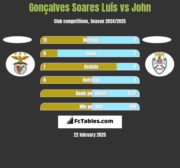 Gonçalves Soares Luís vs John h2h player stats