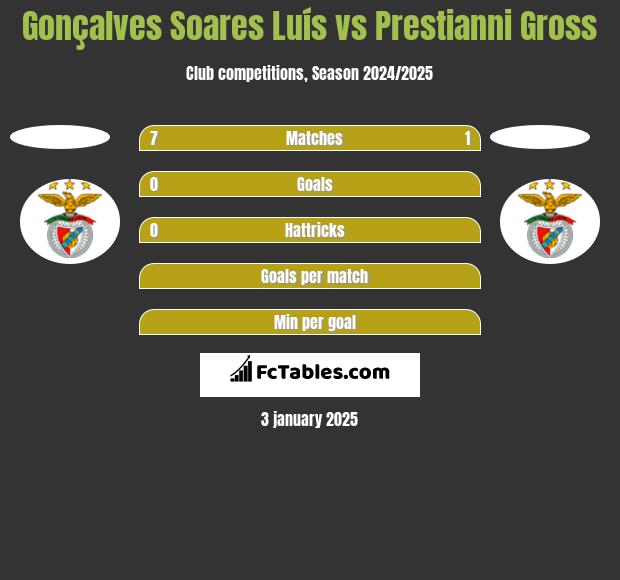 Gonçalves Soares Luís vs Prestianni Gross h2h player stats