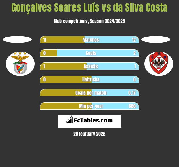 Gonçalves Soares Luís vs da Silva Costa h2h player stats