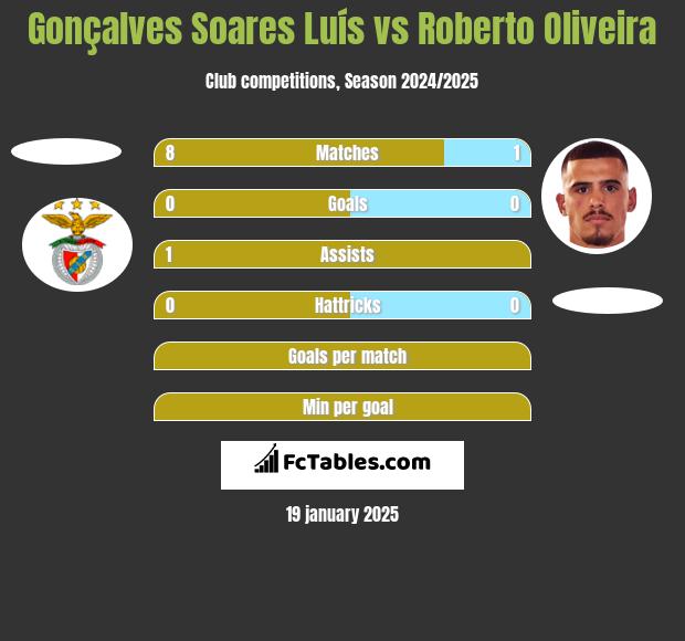 Gonçalves Soares Luís vs Roberto Oliveira h2h player stats