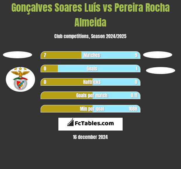 Gonçalves Soares Luís vs Pereira Rocha Almeida h2h player stats