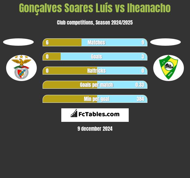 Gonçalves Soares Luís vs Iheanacho h2h player stats