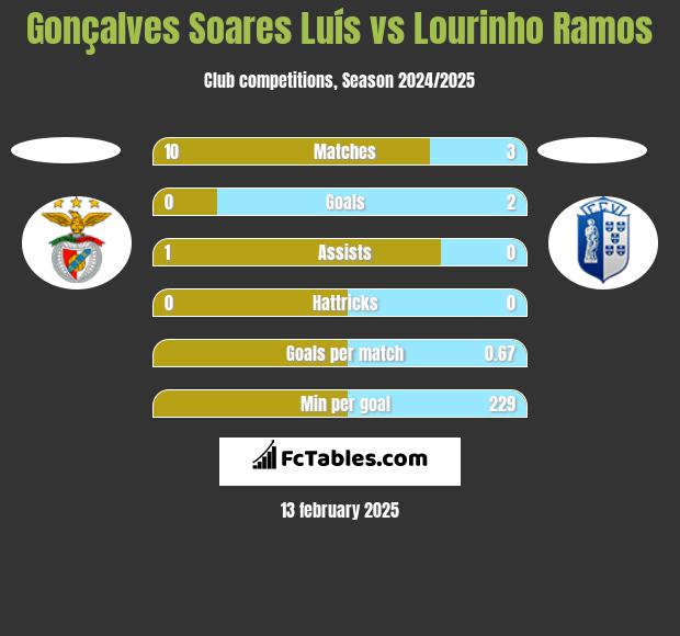 Gonçalves Soares Luís vs Lourinho Ramos h2h player stats