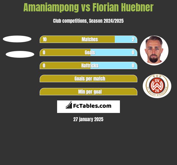 Amaniampong vs Florian Huebner h2h player stats