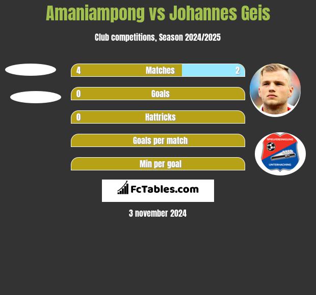 Amaniampong vs Johannes Geis h2h player stats