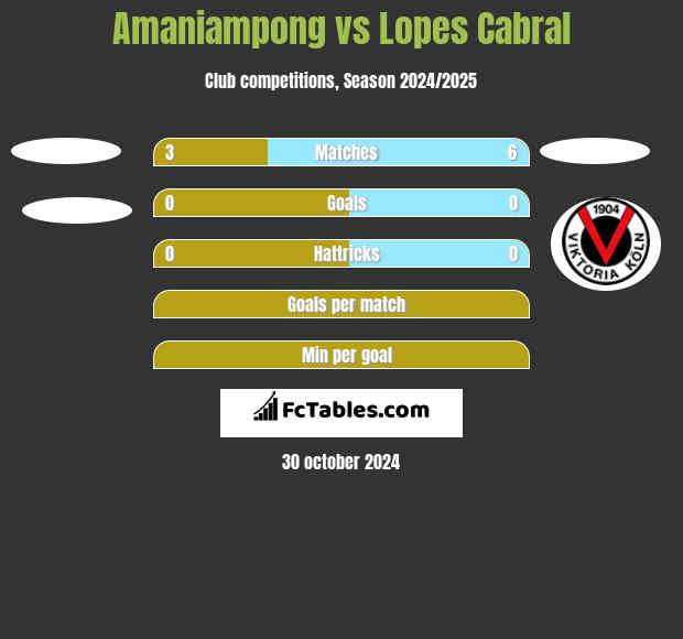 Amaniampong vs Lopes Cabral h2h player stats