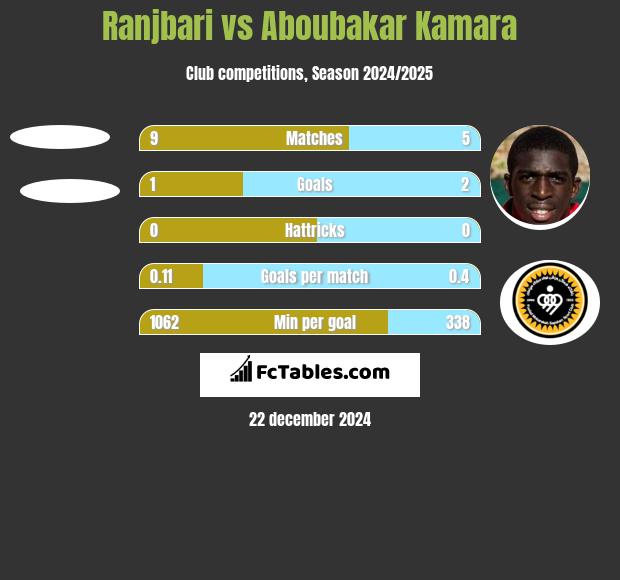 Ranjbari vs Aboubakar Kamara h2h player stats