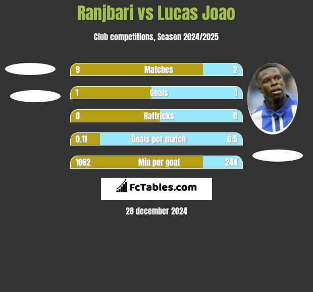 Ranjbari vs Lucas Joao h2h player stats