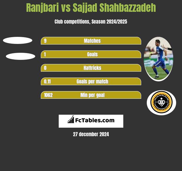 Ranjbari vs Sajjad Shahbazzadeh h2h player stats