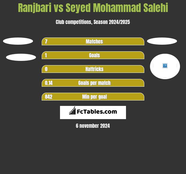 Ranjbari vs Seyed Mohammad Salehi h2h player stats