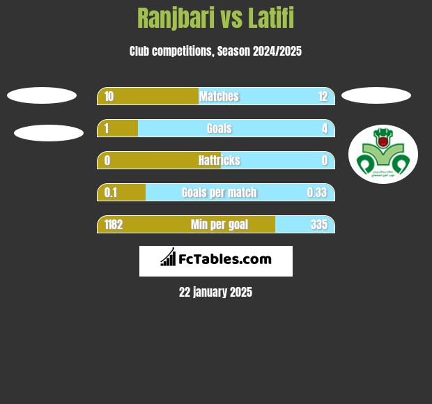 Ranjbari vs Latifi h2h player stats