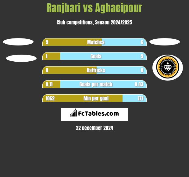 Ranjbari vs Aghaeipour h2h player stats