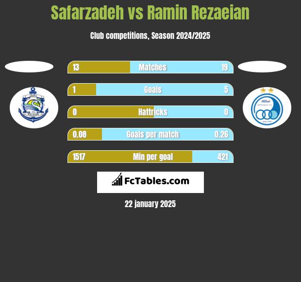 Safarzadeh vs Ramin Rezaeian h2h player stats