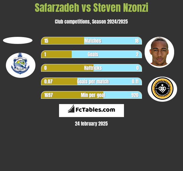 Safarzadeh vs Steven Nzonzi h2h player stats