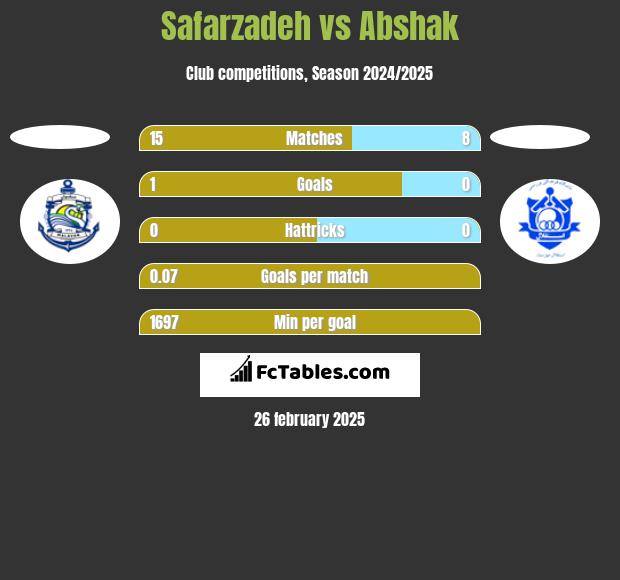 Safarzadeh vs Abshak h2h player stats