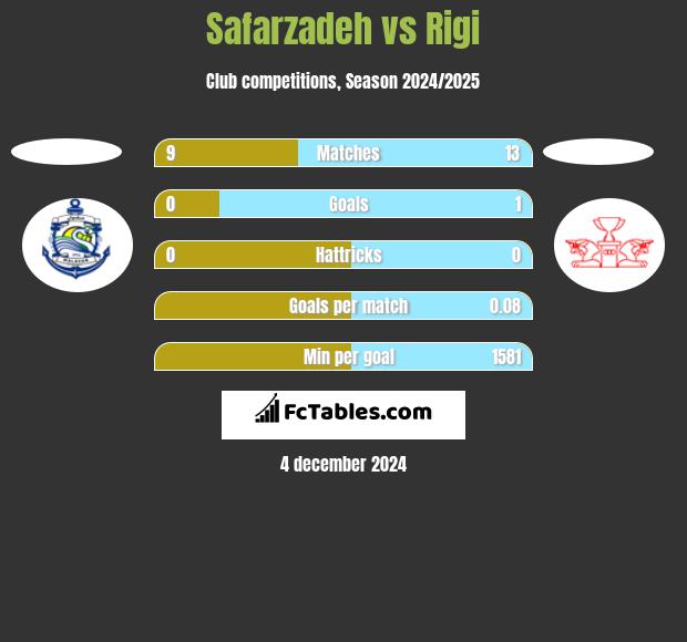 Safarzadeh vs Rigi h2h player stats