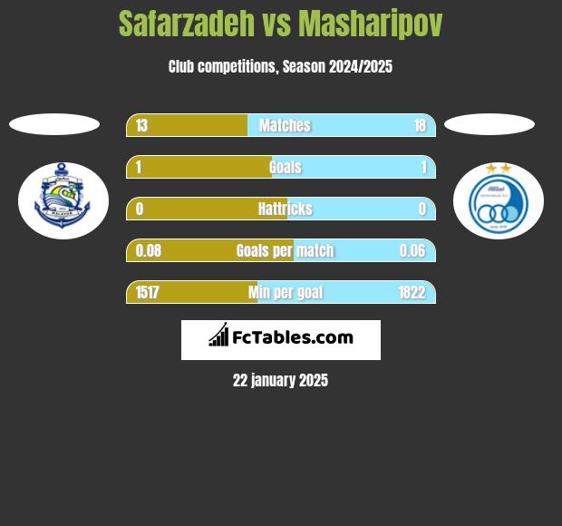 Safarzadeh vs Masharipov h2h player stats